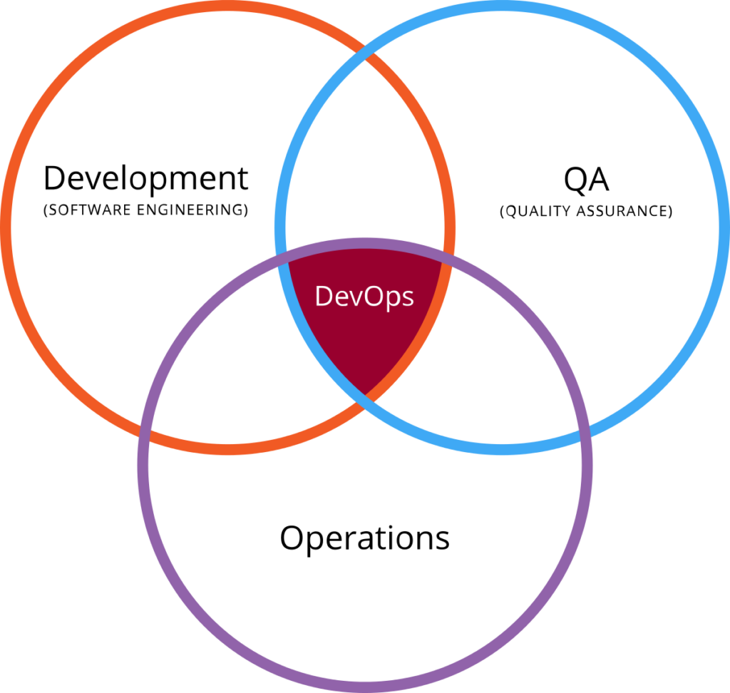 DevOps-strategy