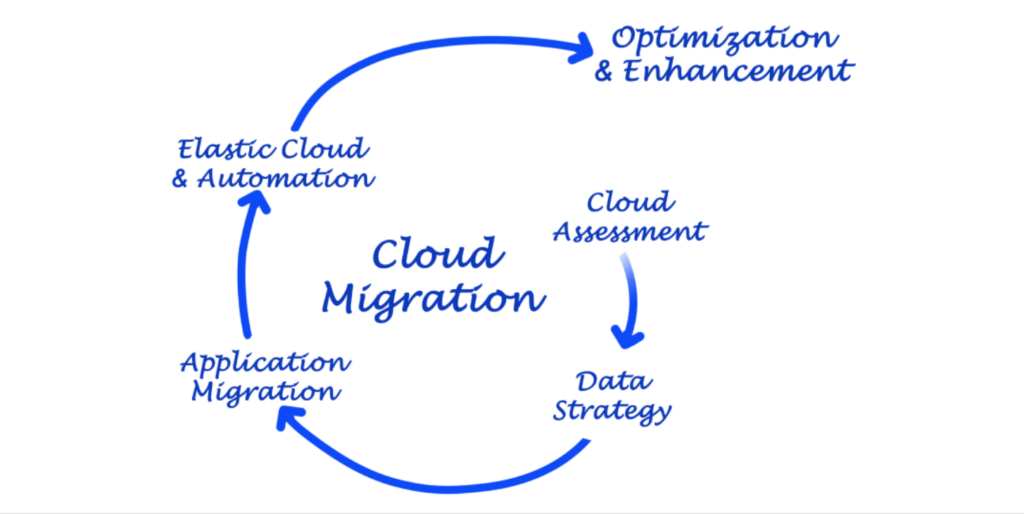 Plan and Migrate to the Cloud