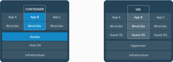 Dockerization Vs VM